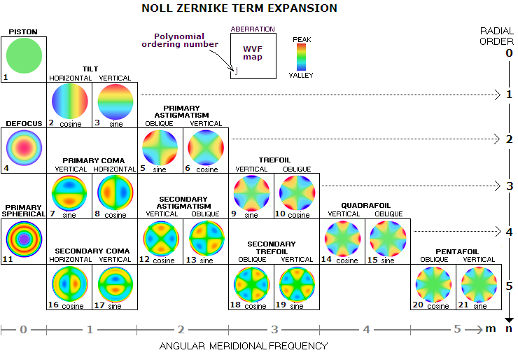 Noll Zernikes